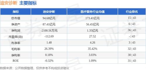 迪安診斷本周上漲3.77%，主力資金凈流入2673.67萬元，研發(fā)投入助力業(yè)績增長